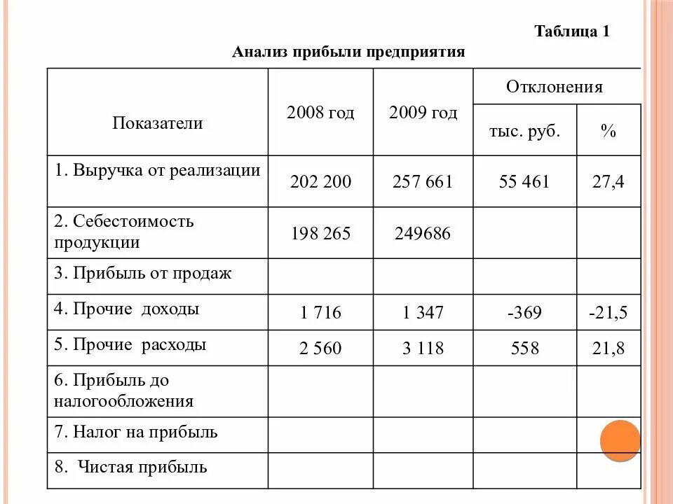 Анализ финансово торговой деятельности. Показатели финансовых результатов компании таблица. Таблица 1. анализ финансовых результатов. Анализ прибыльности предприятия таблица. Анализ выручки предприятия таблица.