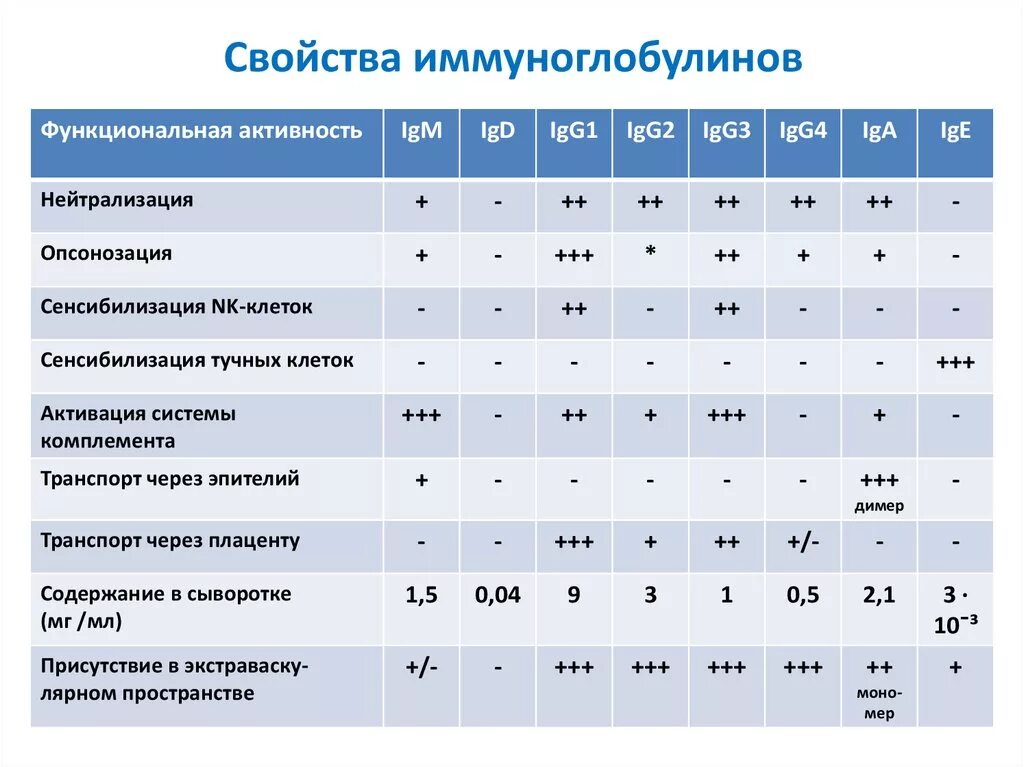 Классы иммуноглобулинов микробиология таблица. Классы иммуноглобулинов характеристика. Свойства иммуноглобулинов таблица микробиология. Свойства клинически значимых классов иммуноглобулинов. Свойства иммуноглобулинов