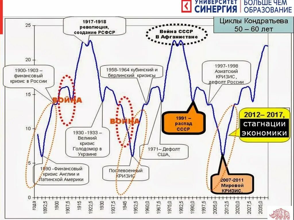 Цикл неизбежности. Мировой кризис циклы Кондратьева. 60 Летние циклы Кондратьева. Циклы Кондратьева по годам. Циклы Кондратьева войны.