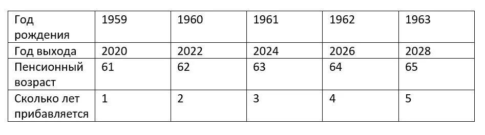 Когда уйдем на пенсию 1962 рождения. Пенсия 1960 года рождения. Пенсия мужчина 1960 год. Возраст выхода на пенсию мужчина 1960 года рождения. 1960 Год рождения когда на пенсию.