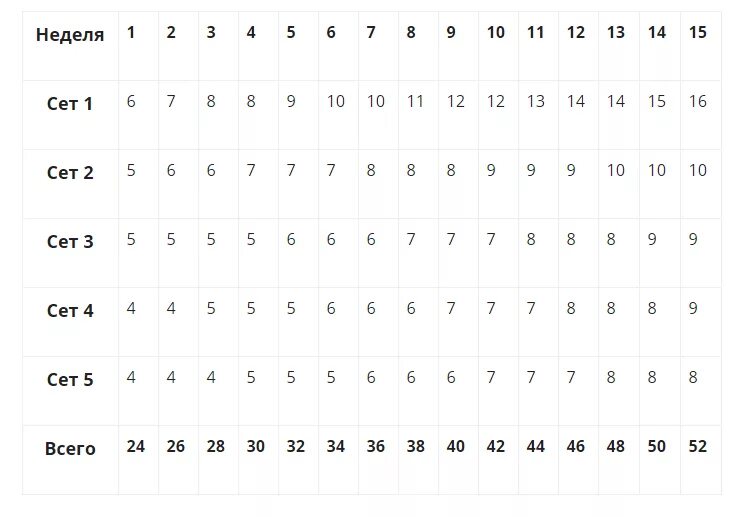 Таблица подтягивания на 30 дней. Таблица подтягиваний на турнике 30. Схема подтягиваний. Схема подтягиваний на турнике за 30 дней. Увеличение количества подтягиваний