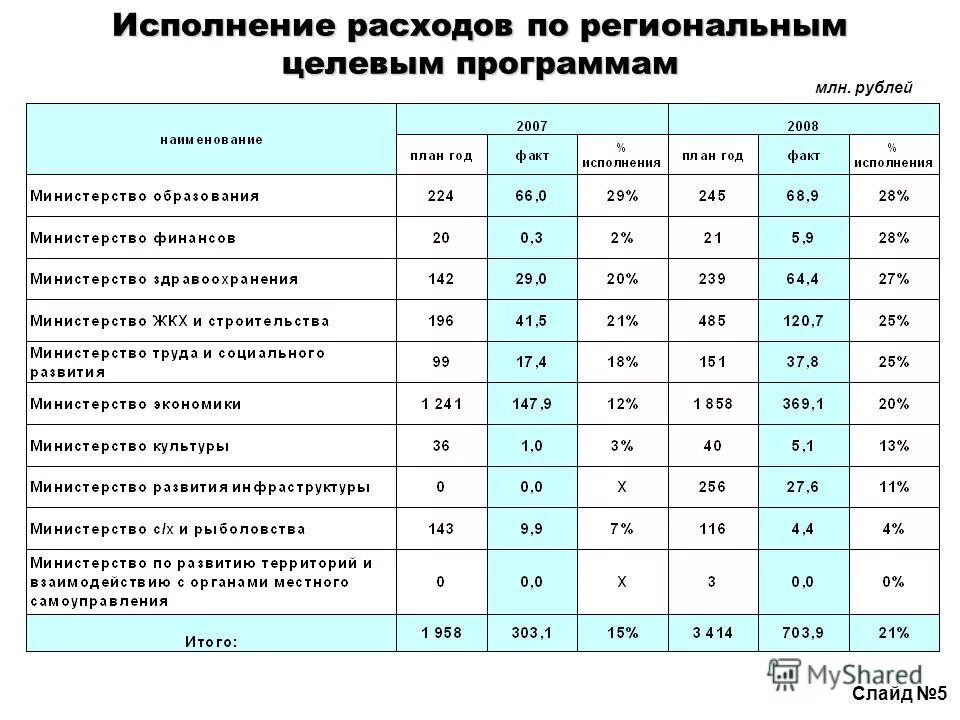 Исполненные расходы