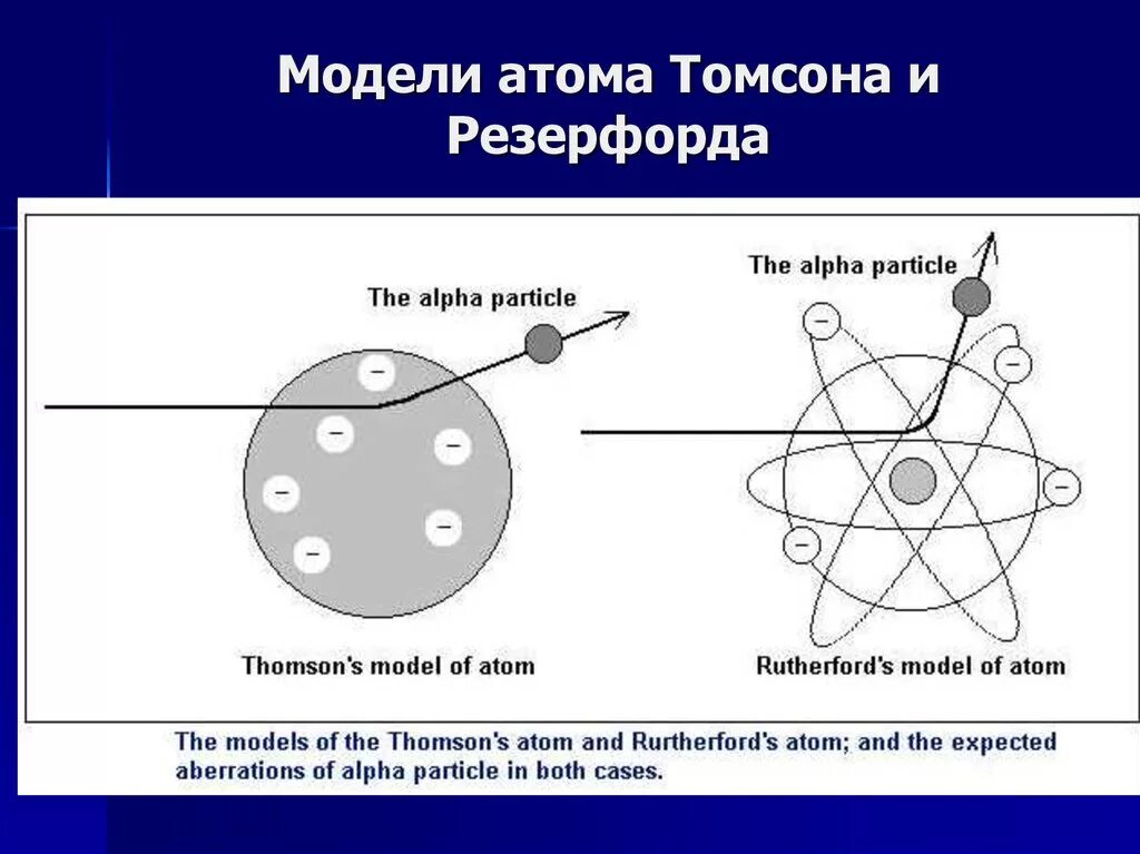 Модель Томсона и Резерфорда. Модель Томсона модель Резерфорда. Модель Томпсона и Резерфорда атома. Модель Томсона Резерфорда Бора. Модель атома томсона опыты резерфорда