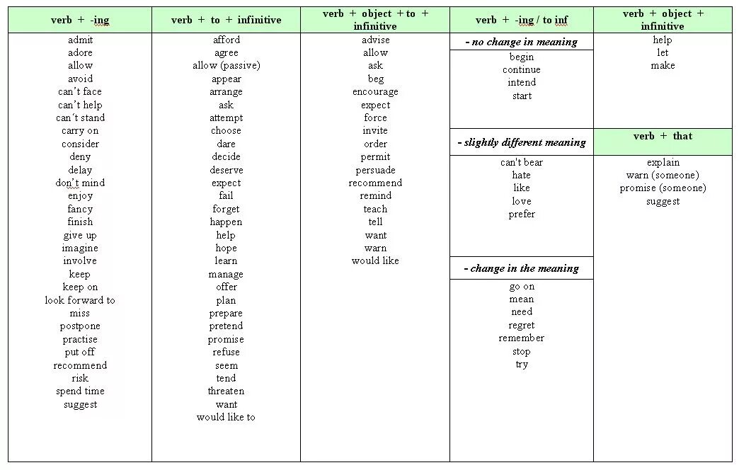 Verb patterns таблица. Ing и инфинитив в английском языке таблица. Verb ing form or verb to Infinitive правило. Verb patterns в английском языке. Глагол allow