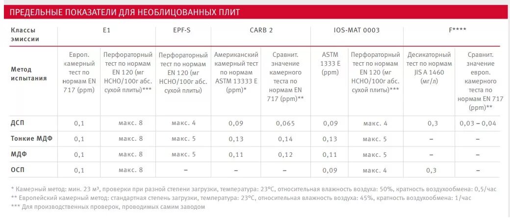 Класс эмиссии е1