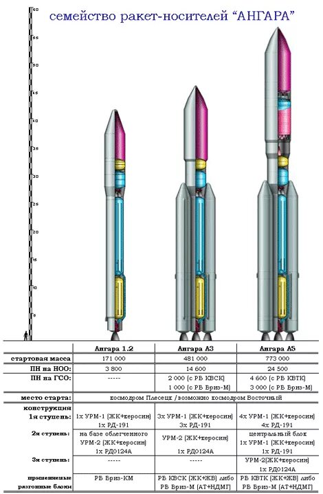 Ангара-1.2 ракета-носитель схема. Ангара-а5 ракета-носитель схема. Ангара-а5 ракета-носитель характеристики. Ангара 1.2 ракета-носитель чертеж.