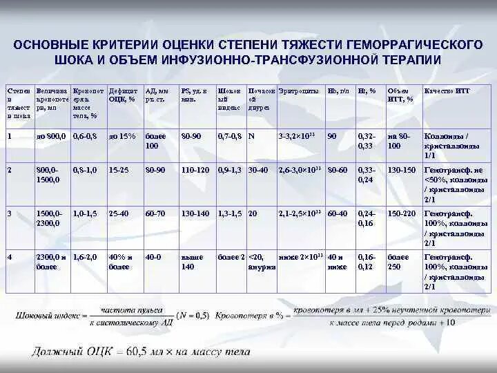 Показатель тяжести геморрагического шока. Объем инфузии при геморрагическом шоке. Геморрагический ШОК степени. Расчет кровопотери от ОЦК.