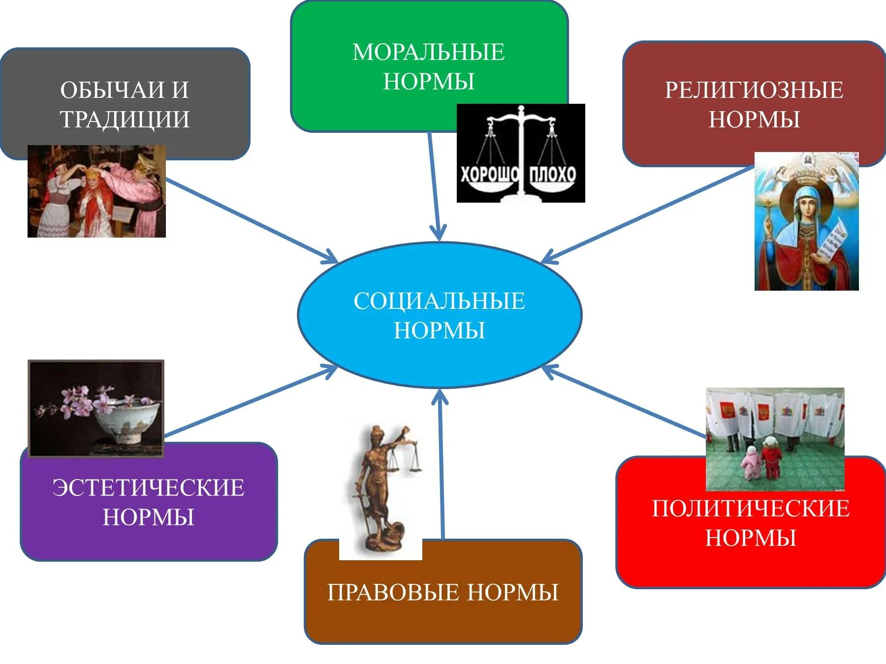 Традиции обычаи моральные нормы. Социальные нормы обычаи и традиции. Социальные нормы эстетические нормы. Социальные нормы иллюстрация. Какой вид социальных норм иллюстрирует изображение