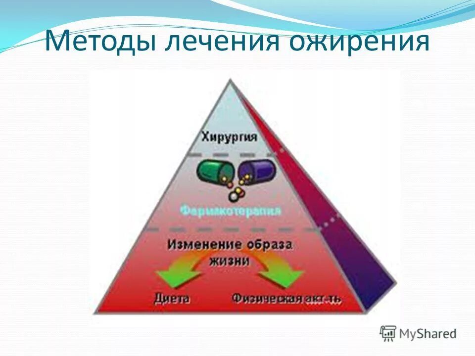 Лечение ожирения. Методы лечения ожирения. Современные методы лечения ожирения. Схема лечения ожирения.