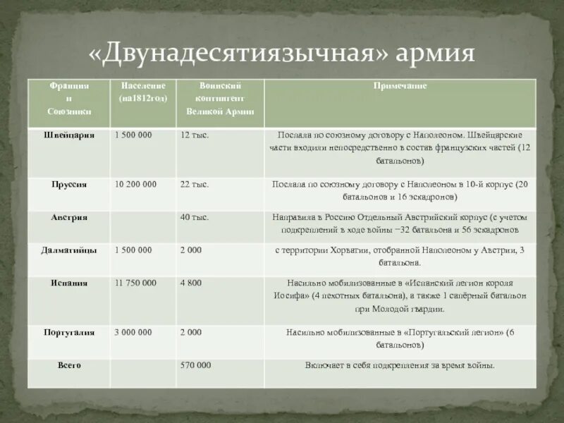 Численность войск франции. Численность российской армии в 1812 году. население россии в 1812 году численность. население франции в 1812 году численность. численность армии франции и россии 1812.