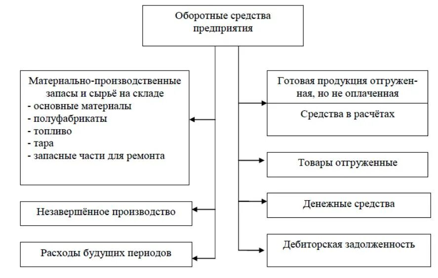 1 к оборотным средствам относятся. Состав оборотных активов предприятия. Оборотные средства предприятия схема. Схема движения оборотных средств предприятия. Схема оборотных активов предприятия.