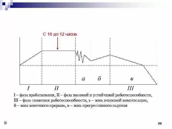 Фазы изменения работоспособности. Фазы работоспособности схема. фазы работоспособности график. 3 фазы работоспособности. три фазы динамики работоспособности.