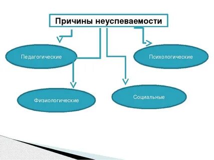 Психологические причины школьной неуспеваемости