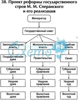 Проект сперанского таблица