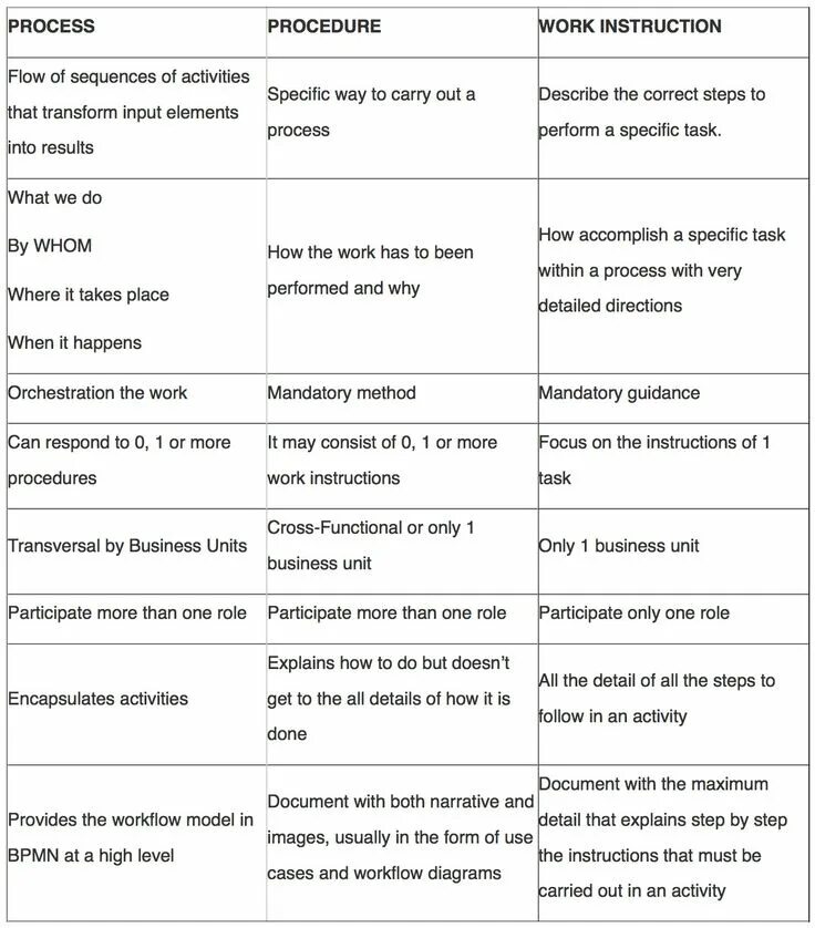 Process instruction. Instructions and procedures. Processes and procedures. Manual, procedure, work instruction. Difference between job and work.