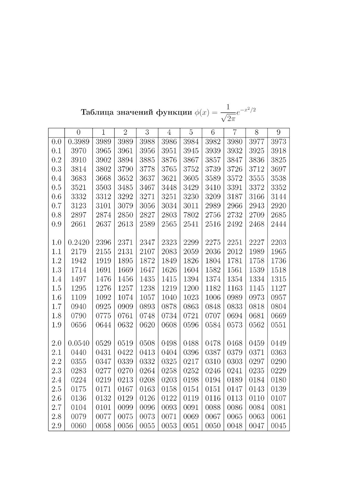 Фото ЛОКАЛЬНАЯ ТЕОРЕМА ЛАПЛАСА ТАБЛИЦА