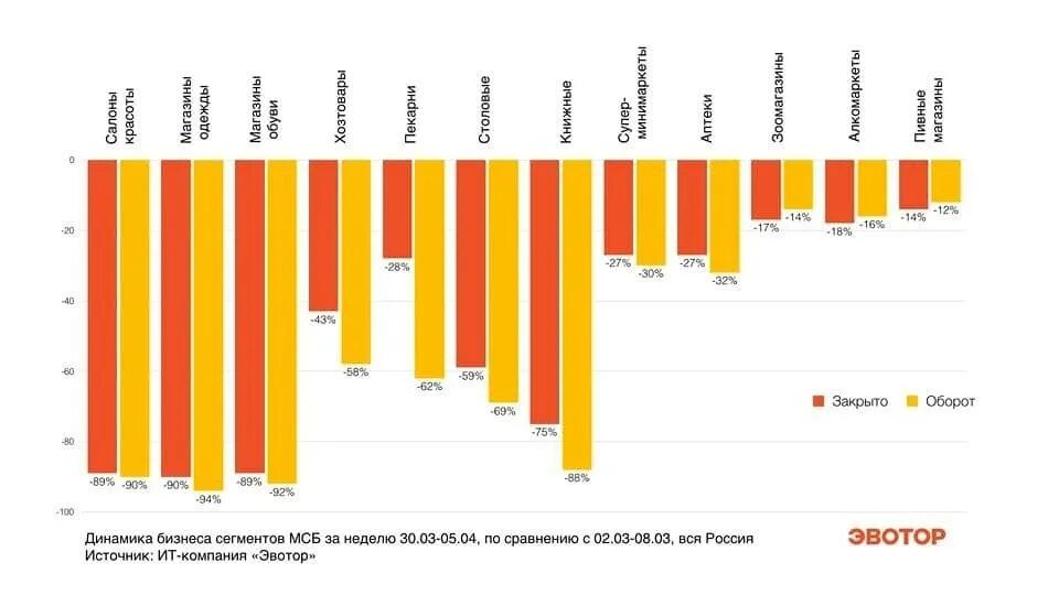 Статистика бизнеса в россии. Статистика закрывшийся бизнес Россия. Бизнес в России закрывается. Статистика закрытия бизнеса. Статистика закрытия бизнеса в России.