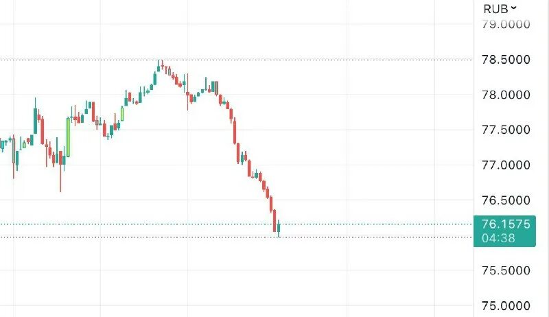 Курс доллара. Курс рубля. Доллар меньше рубля. Доллар сегодня. Когда доллар стоил 30 руб.