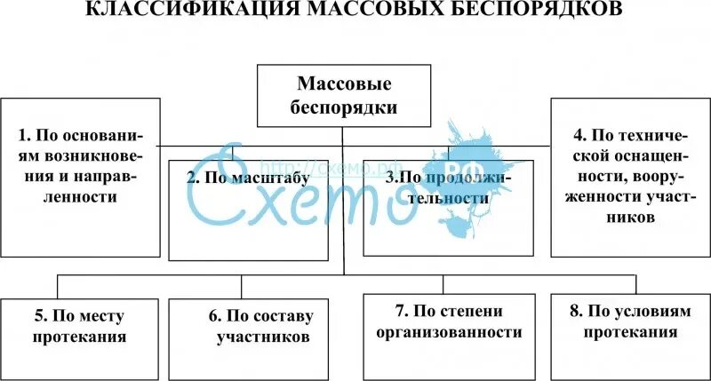 Классификация массовых беспорядков. Массовые беспорядки характеристика. Массовые беспорядки таблица. Структура массовых беспорядков.