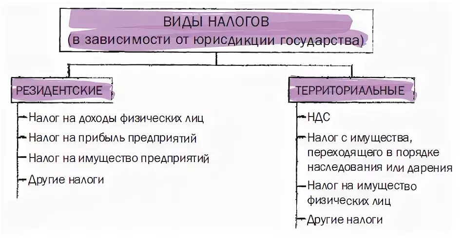 Территориальные налоги