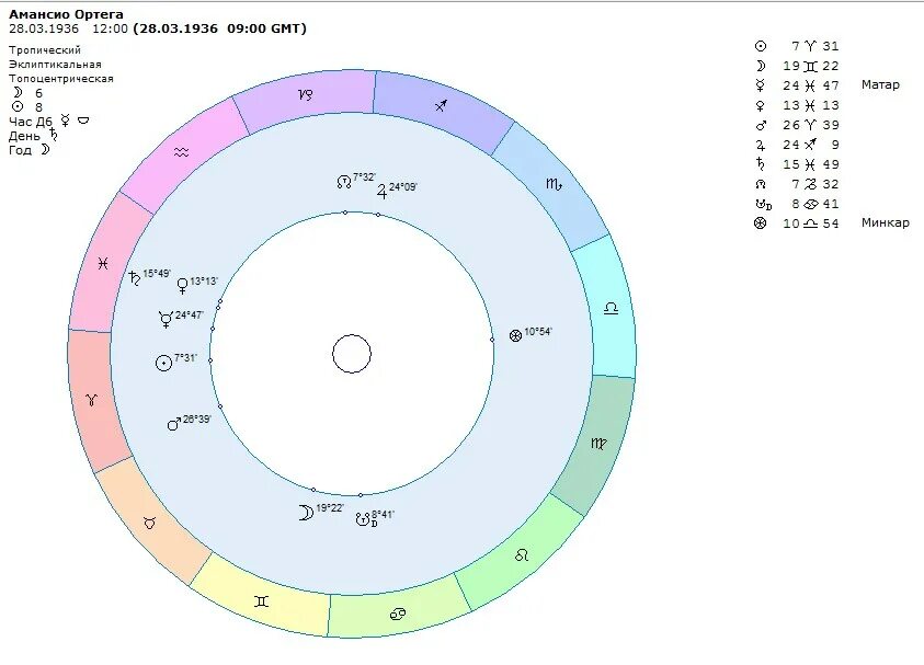 март гороскоп. 12 домов гороскопа. 8 дом гороскопа. гадалкин дом рассчитать. экстрасенсы номера телефонов.