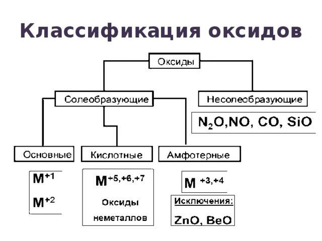 К какой группе относятся основные оксиды. Оксиды классификация и химические свойства. Классификация оксидов схема. Классификация оксидов основные кислотные амфотерные. Оксиды и их классификация 8 класс.