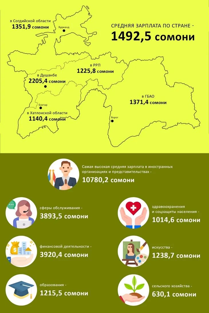 Средняя зарплата в Таджикистане. Средняя зарплата в Таджикистане в Сомони. Средняя зарплата в регионах Таджикистана. Среднестатистическая зарплата в Таджикистане. Русский таджикский сколько