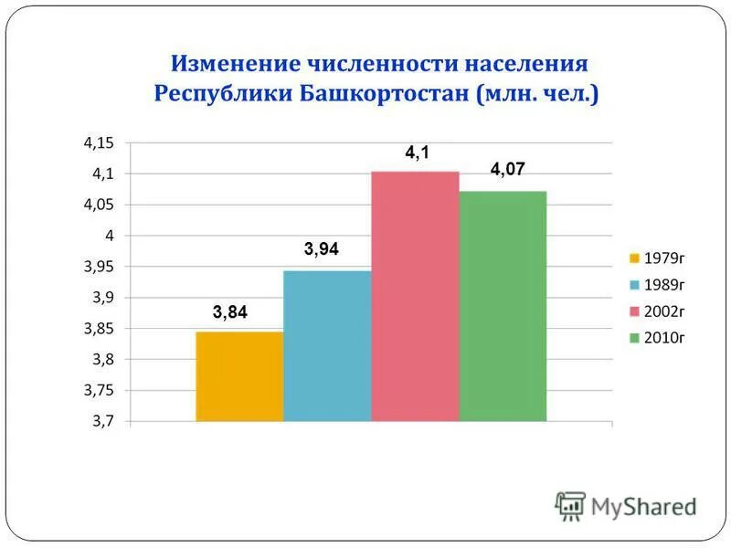 Башкирия население численность. Численность населения в республике башкортостан карта. Динамика численности населения республики башкортостан. Изменение численности населения в уфе. Численность народов башкирии.