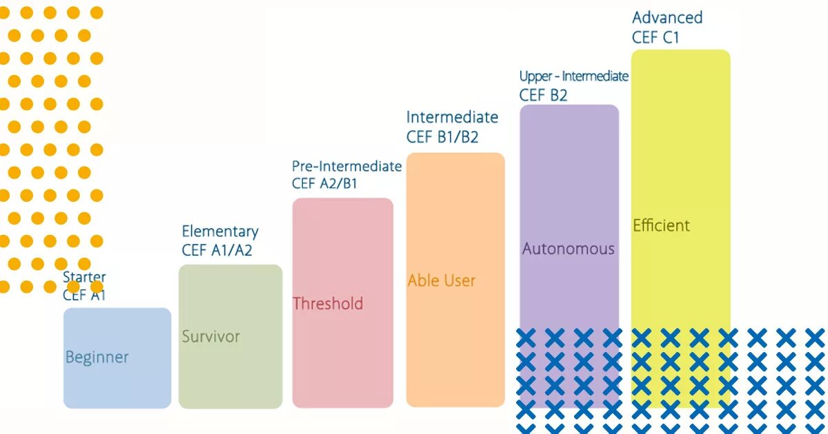 Английский pre-Intermediate (b1). Уровень Elementary/pre-Intermediate. Уровень: pre-Intermediate 1,2. B1 уровень английского pre Intermediate. Pre intermediate level