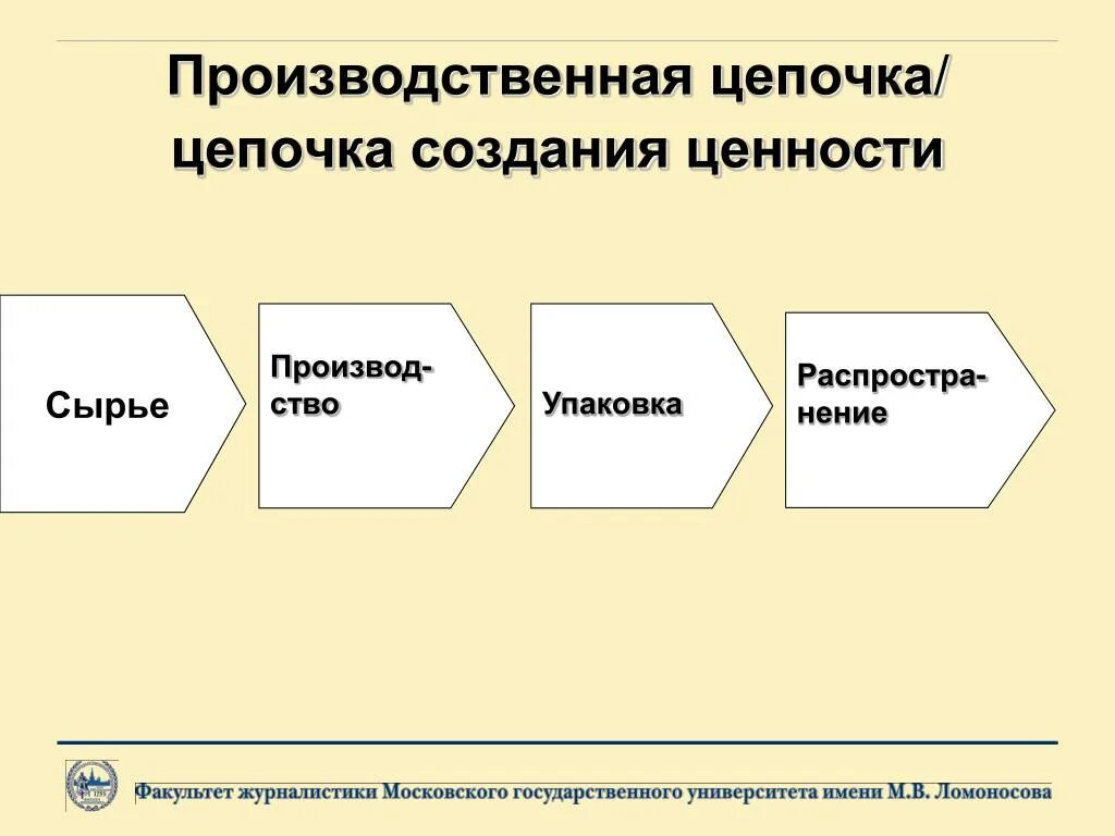 Составьте производственные. Производственные Цепочки. Производственная цепоч. Производственные уерочкт. Модель производственной Цепочки.