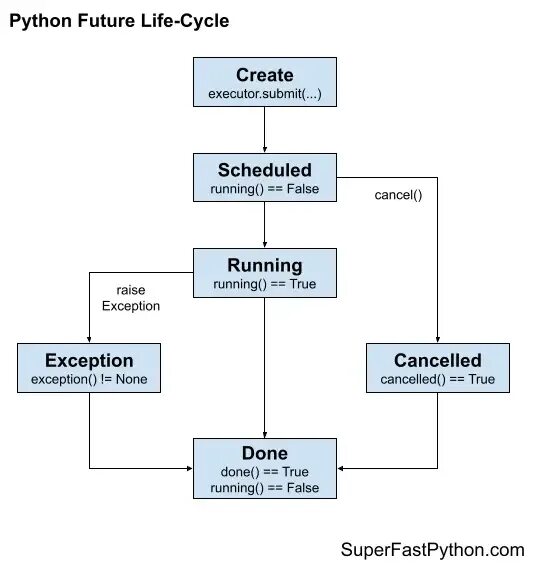 Python concurrent futures. Python будущее. объекты в python. классы и объекты в python. thread pool c# рисунок работы на русском.