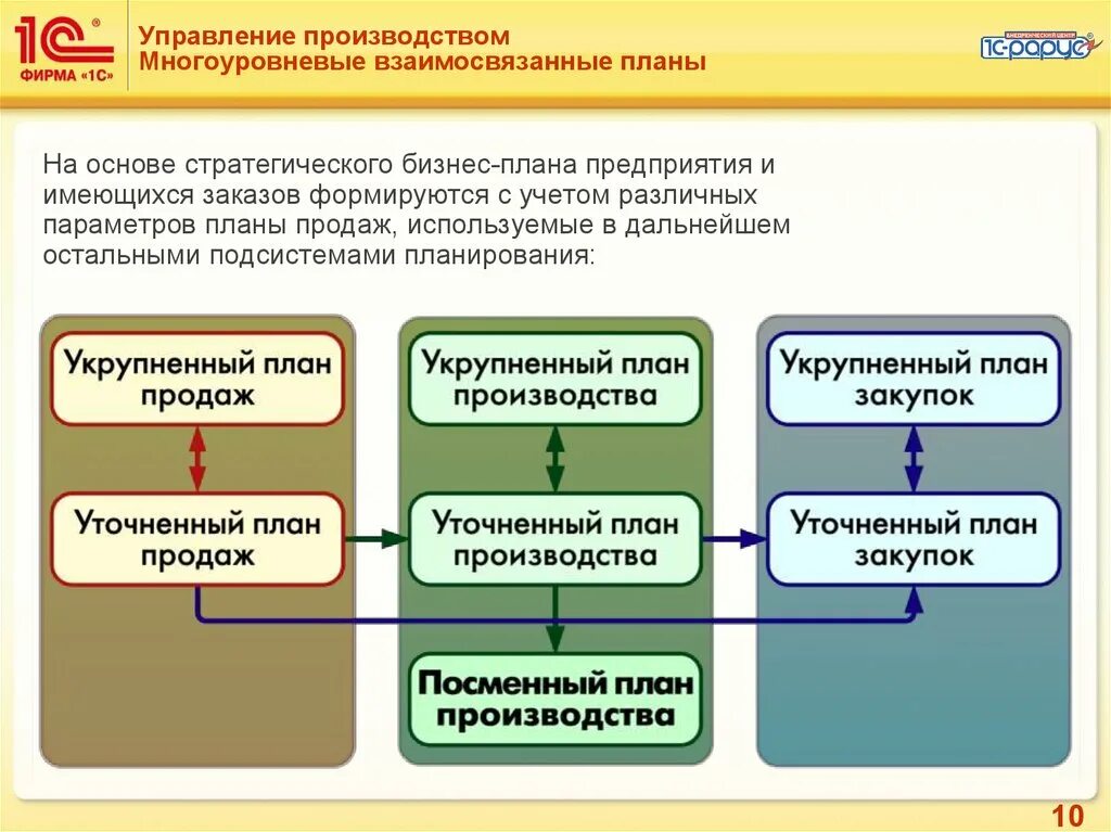 Управление производством на предприятии. Управление производством. отдел управления производством. управляющие отделы на производстве. многоуровневое управление.