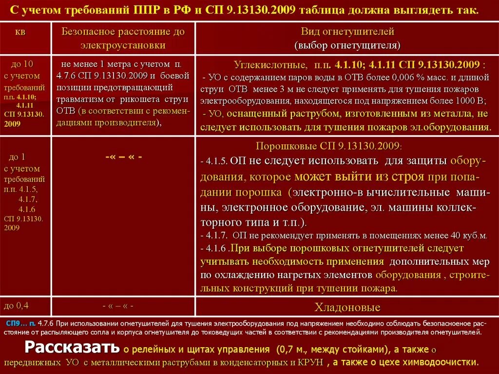 Требования ППР В РФ. Требование к ППР электрооборудования. ППР РФ П.60. Безопасное расстояние для тушения электрооборудования.