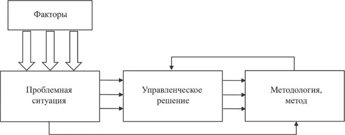 Проблемная ситуация в управленческом решении