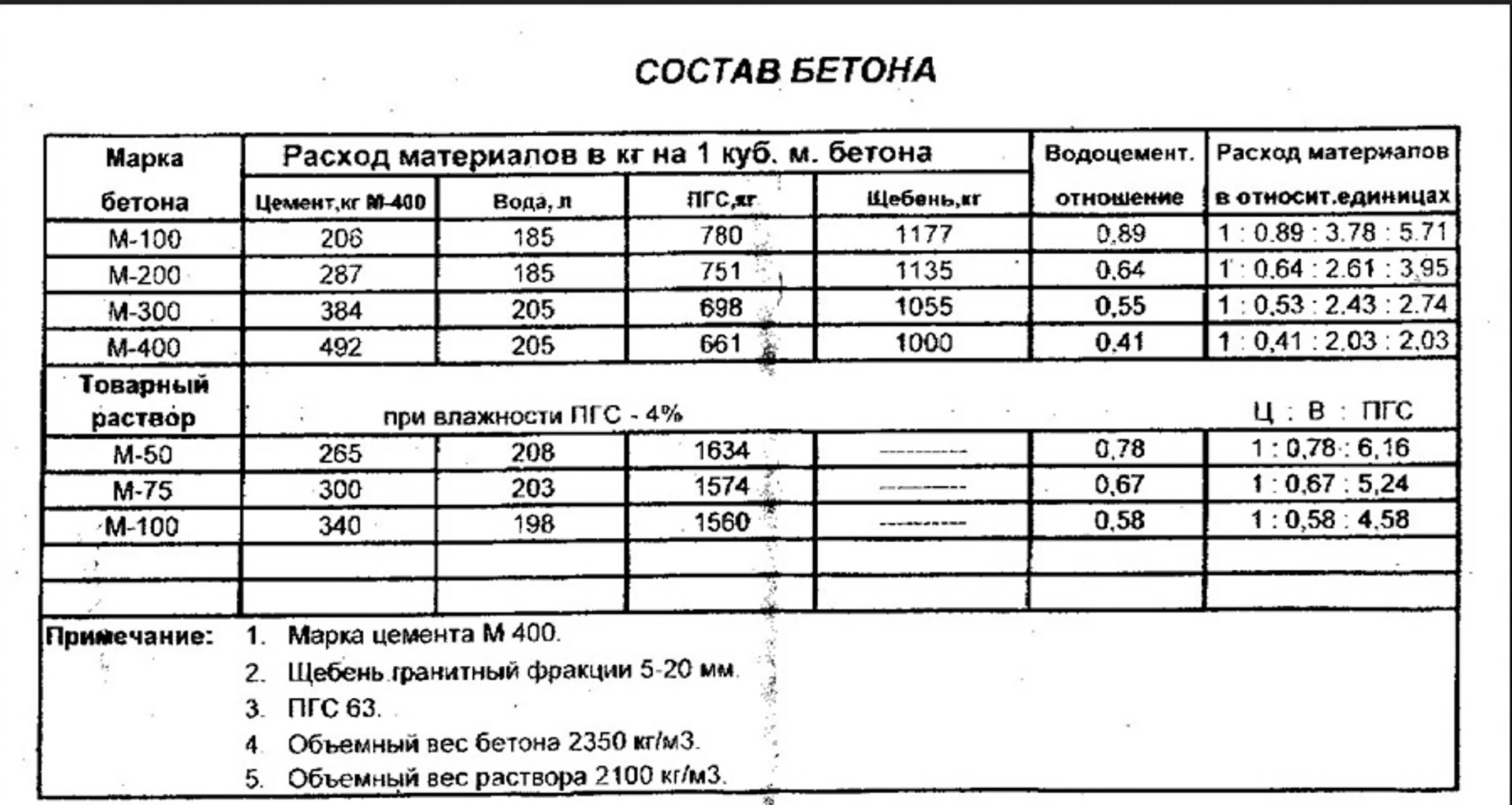 Количество на куб бетона. ПГС+цемент для бетона м200. Пропорции цемента и песчано гравийной смеси для бетона. Марка бетона ПГС цемент 4 к1. Бетон из ПГС И цемента м 500.