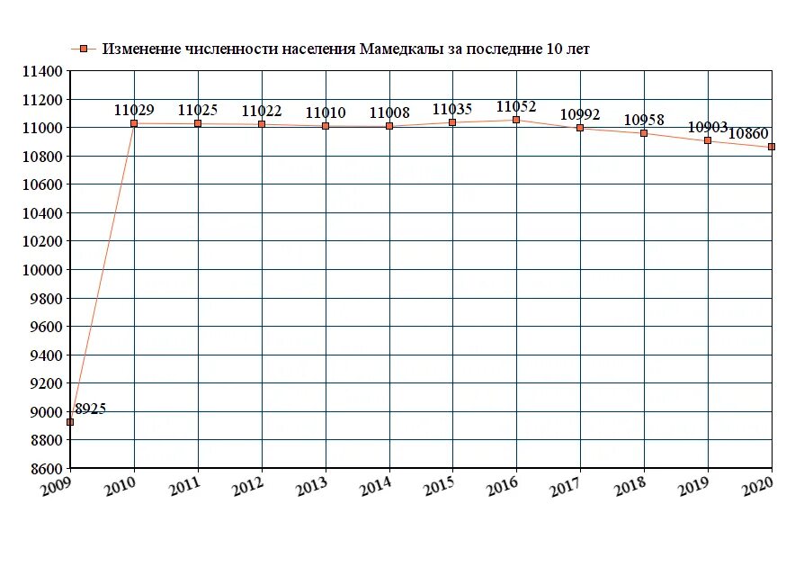 Край численность населения 2018. Изменения численности населения в Краснодарском крае в 2020 график. Численность населения России 1900г. Численность населения города Стерлитамак на 2022 год. Диаграмма численности населения России в 2021 году.