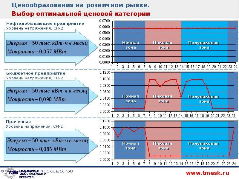 Ценовая категория это. Выбор ценовой категории. Ценовая категория. Ценовая категория электроэнергии для предприятий. Товары средней ценовой категории.