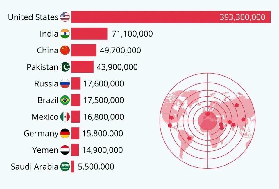 В какой стране больше всего оружия. Страны по количеству оружия. Топ стран по населению. Статистика стран.