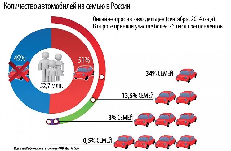 Сколько автомобилей в кредит. Рост парка автомобилей в России. Рост количества автомобилей. Сколько автомобилей в России. Количество зарегистрированных автомобилей.