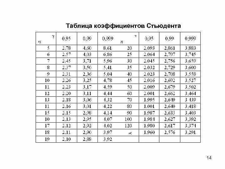 Коэффициент т т. Таблица распределения стьюдента 0.95. таблица значений коэффициента стьюдента. коэффициент стьюдента таблица. таблица t распределения стьюдента.