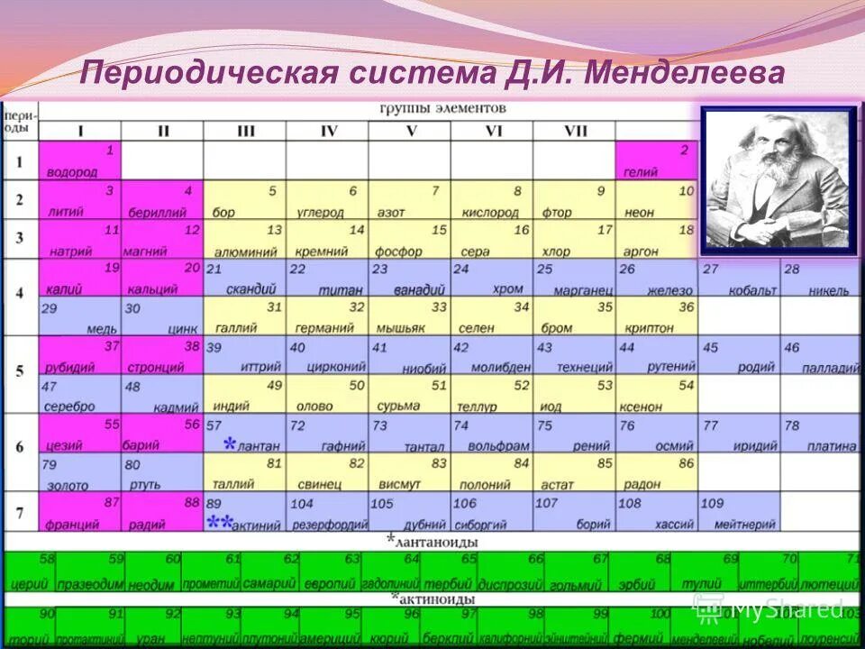 Положение алюминия в псхэ. Система менделеева. металлы в периодической системе менделеева. щелочные металлы в таблице менделеева. щелочные металлы в псхэ.