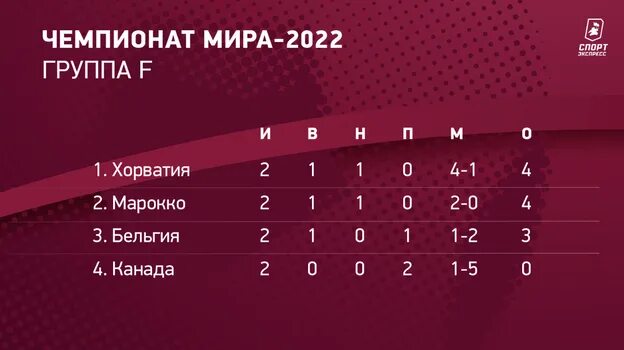 Группа чемпионата. Турнирная таблица. Схематическая таблица плей-офф чм2022. Таблица чемпионата 2023. Хорватия турнирная таблица.