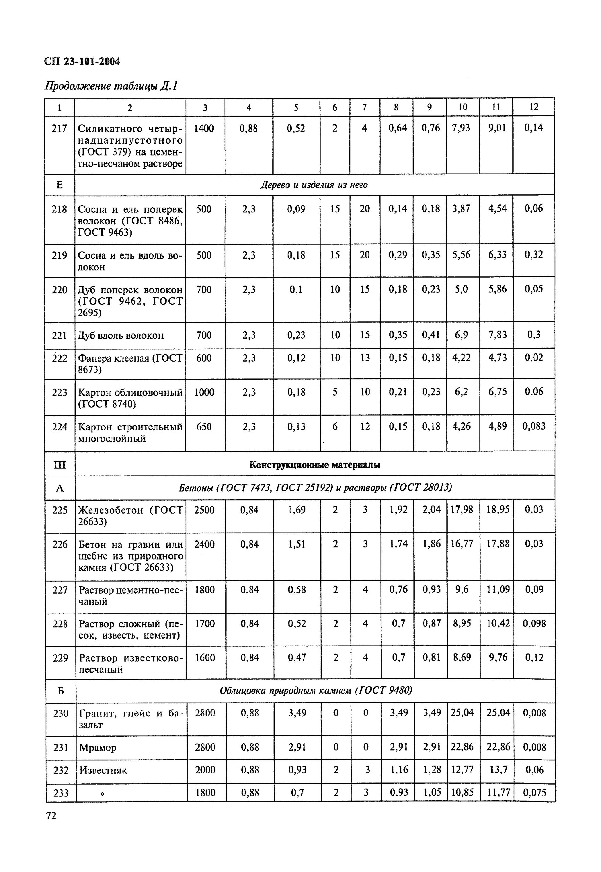 Сп 23 101 статус. СП 23-101-2004 таблица д1. СП 23-101-2004 табл.6. Приложение р СП 23-101-2004 проектирование тепловой защиты зданий. Коэффициент теплотехнической однородности таблица СП 23-101-2004.