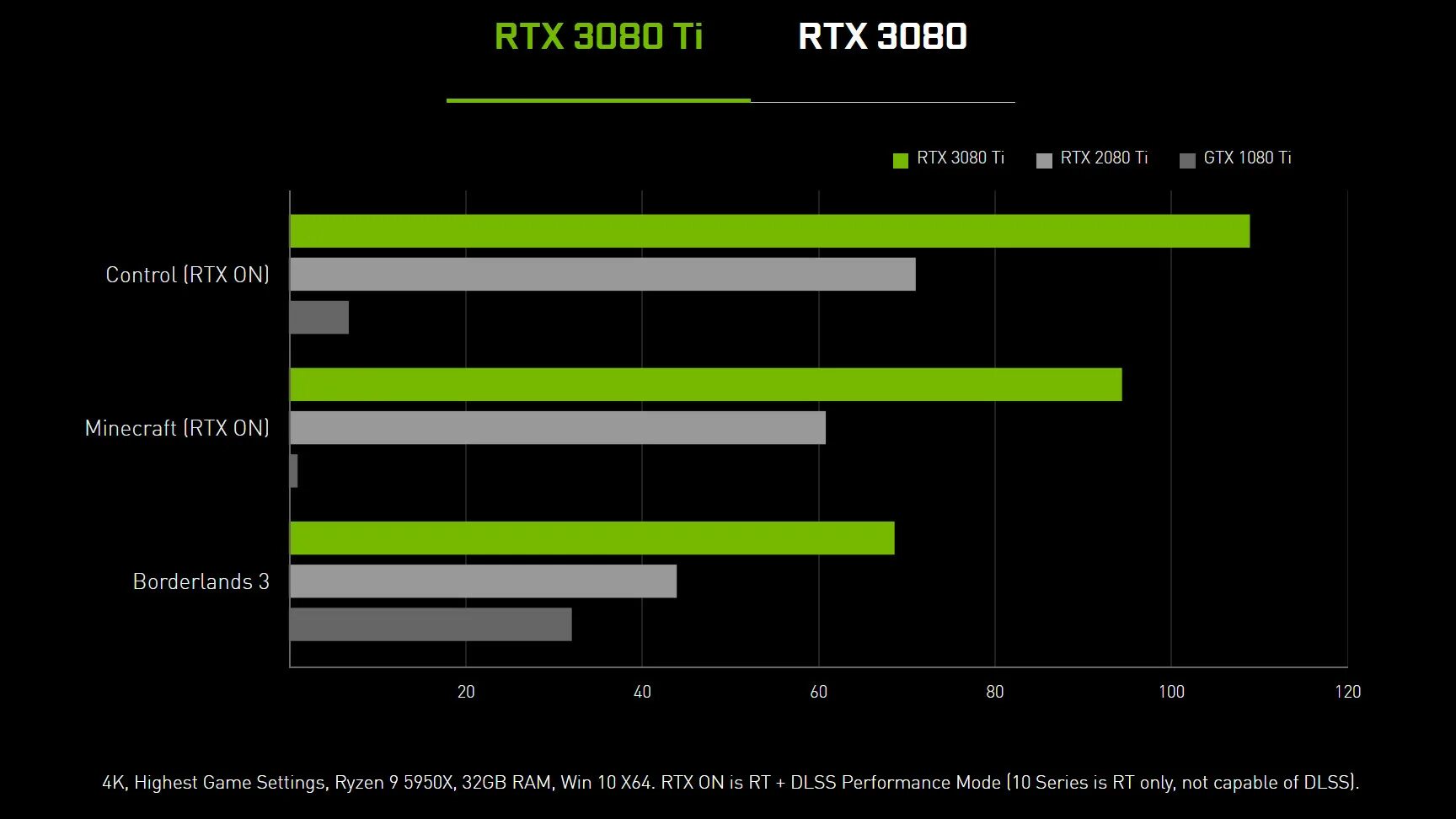 RTX 3070 ti vs RTX 3080. RTX 3080 vs 3080 ti. RTX 3070 vs RTX 3070 ti. RTX 3070ti Benchmark. Сравнение видеокарт 1080