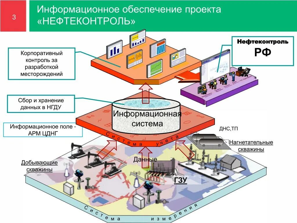 Техническая 10 организации. Контроль разработки месторождений. Контроль за разработкой месторождения. Нефтеконтроль. Проект разработки месторождения.