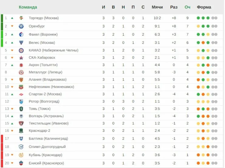Фнл турнирная таблица результаты сегодня по футболу. ФНЛ 2 турнирная таблица. Турнирная таблица ФНЛ 2021-2022 по футболу. Турнирная таблица по футболу Российской первый дивизион 2021 2022. ФНЛ таблица 3 тур.
