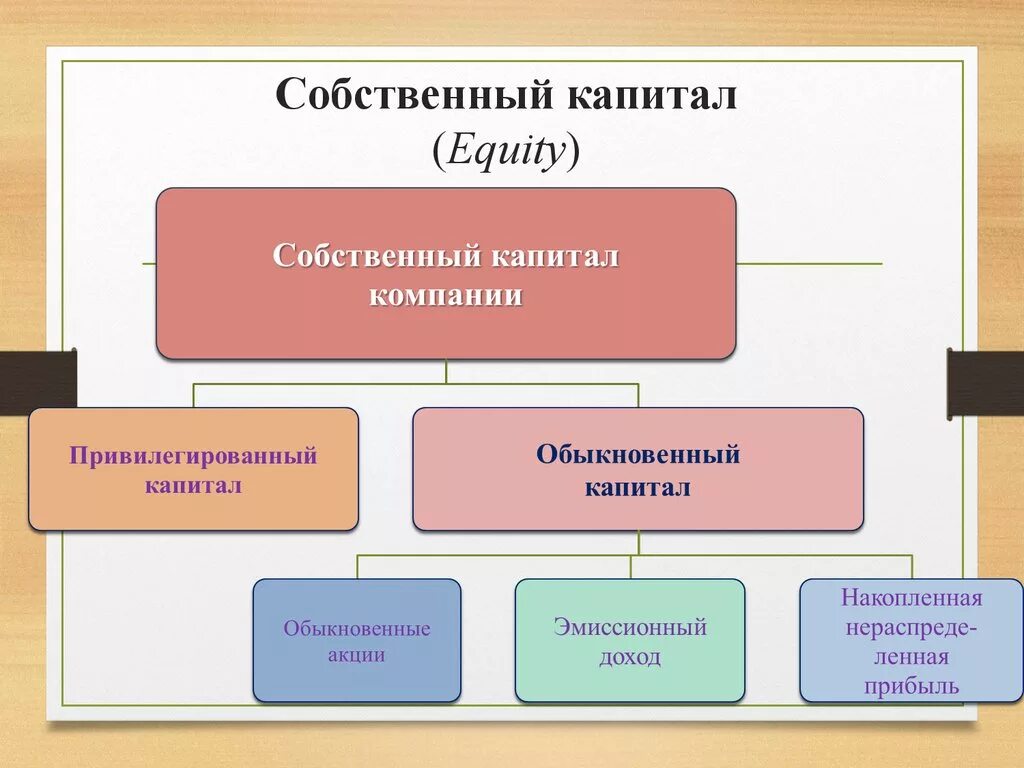 Акционерный капитал принадлежит. Собственный капитал. Собственный капитал в МСФО. Собственный капитал корпорации. Собственный капитал предприятия это.