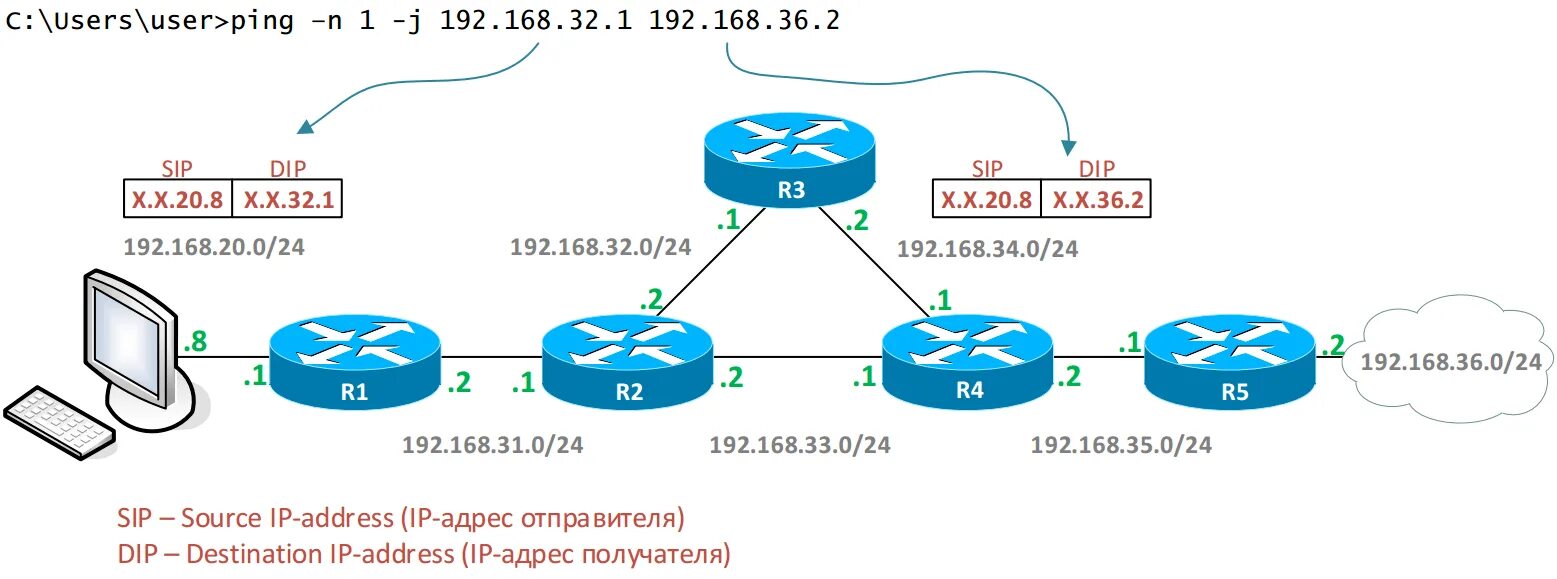 Команда ping ip. Пинг. Ping схема. Как работает Ping. Структуры пинг.