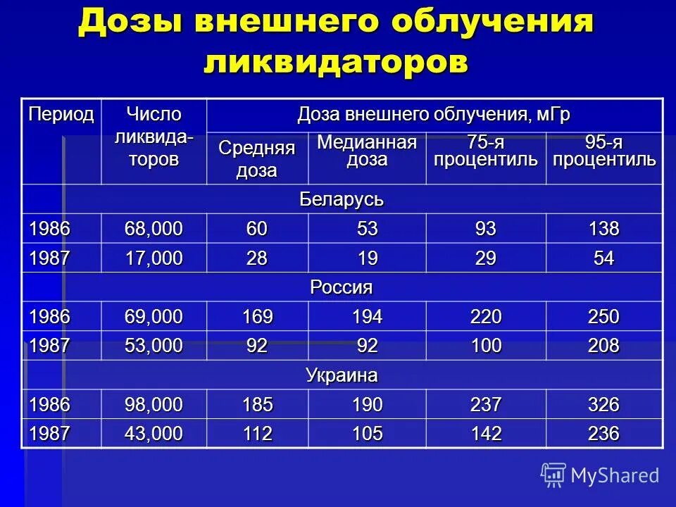 Дозировка радиации.