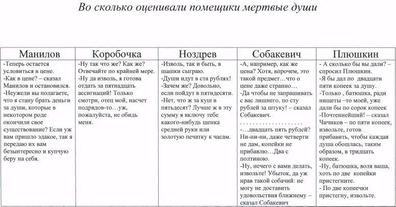 Мертвые души таблица по главам